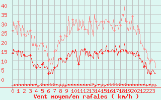 Courbe de la force du vent pour Luc-sur-Orbieu (11)