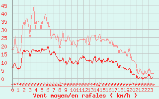 Courbe de la force du vent pour Blus (40)