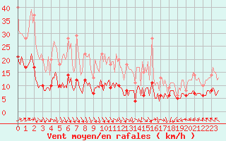Courbe de la force du vent pour Jabbeke (Be)