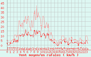 Courbe de la force du vent pour La Beaume (05)