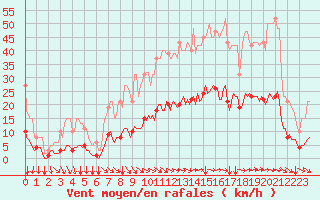 Courbe de la force du vent pour Tauxigny (37)