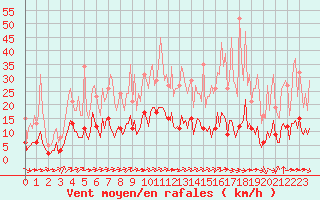 Courbe de la force du vent pour Aniane (34)