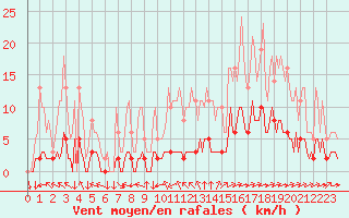 Courbe de la force du vent pour Leign-les-Bois (86)