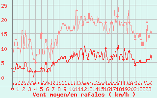 Courbe de la force du vent pour Almenches (61)