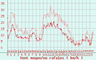 Courbe de la force du vent pour Thorrenc (07)