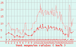 Courbe de la force du vent pour Puzeaux (80)