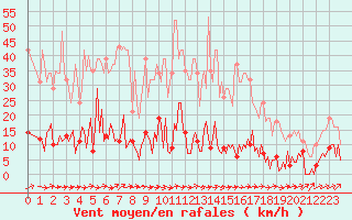 Courbe de la force du vent pour Saint-Germain-du-Puch (33)