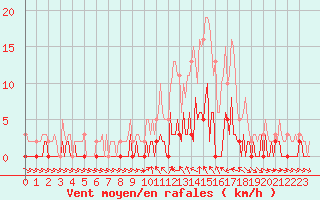 Courbe de la force du vent pour Valleraugue - Pont Neuf (30)