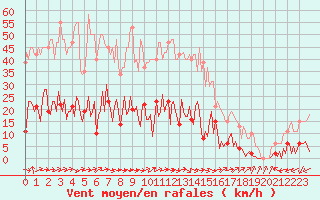 Courbe de la force du vent pour Neuville-de-Poitou (86)