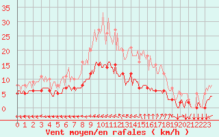 Courbe de la force du vent pour Thorigny (85)