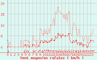 Courbe de la force du vent pour Seichamps (54)