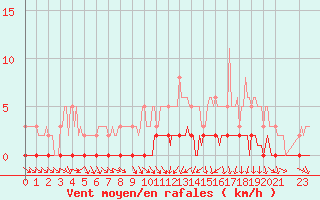 Courbe de la force du vent pour Cernay-la-Ville (78)