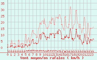 Courbe de la force du vent pour Courcouronnes (91)