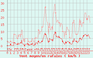 Courbe de la force du vent pour Rmering-ls-Puttelange (57)