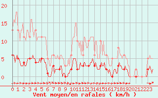 Courbe de la force du vent pour Seichamps (54)