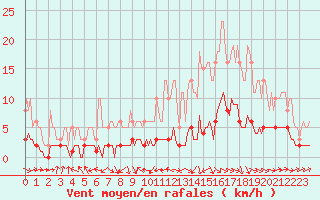 Courbe de la force du vent pour Sermange-Erzange (57)