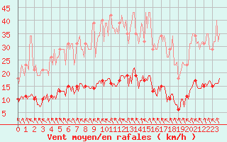 Courbe de la force du vent pour Cerisiers (89)