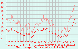 Courbe de la force du vent pour Voinmont (54)