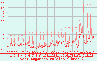 Courbe de la force du vent pour Saverdun (09)