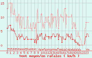 Courbe de la force du vent pour Frontenac (33)