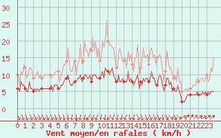 Courbe de la force du vent pour Baraque Fraiture (Be)