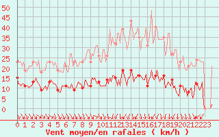 Courbe de la force du vent pour Bannay (18)