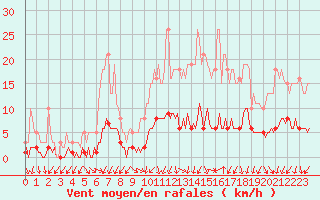 Courbe de la force du vent pour Rochechouart (87)