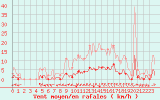 Courbe de la force du vent pour Saint-Sauveur (80)