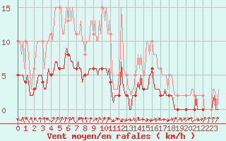 Courbe de la force du vent pour Charmant (16)