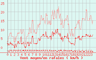 Courbe de la force du vent pour Saint-Philbert-de-Grand-Lieu (44)