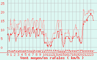 Courbe de la force du vent pour Castres-Nord (81)