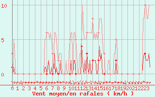 Courbe de la force du vent pour Saffr (44)