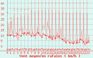 Courbe de la force du vent pour Saverdun (09)