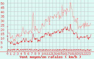 Courbe de la force du vent pour Brigueuil (16)
