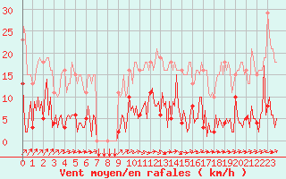 Courbe de la force du vent pour Douzens (11)