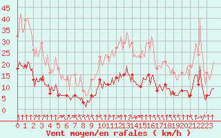 Courbe de la force du vent pour Bourg-en-Bresse (01)