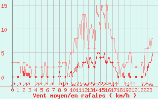 Courbe de la force du vent pour Cavalaire-sur-Mer (83)