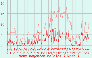 Courbe de la force du vent pour Narbonne-Ouest (11)