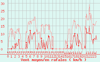 Courbe de la force du vent pour Mouilleron-le-Captif (85)