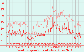 Courbe de la force du vent pour Herhet (Be)