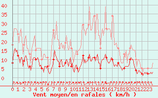Courbe de la force du vent pour Saint-Julien-en-Quint (26)