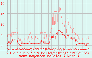 Courbe de la force du vent pour Blus (40)