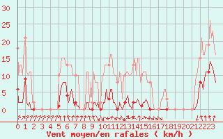 Courbe de la force du vent pour Nris-les-Bains (03)