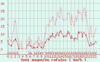 Courbe de la force du vent pour Besn (44)