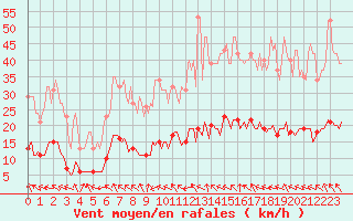 Courbe de la force du vent pour Lagarrigue (81)