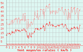 Courbe de la force du vent pour Plussin (42)