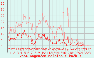 Courbe de la force du vent pour Connerr (72)