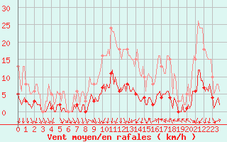 Courbe de la force du vent pour Als (30)