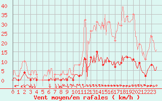 Courbe de la force du vent pour Prades-le-Lez - Le Viala (34)