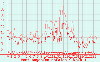 Courbe de la force du vent pour Castres-Nord (81)